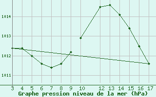 Courbe de la pression atmosphrique pour Cacoal