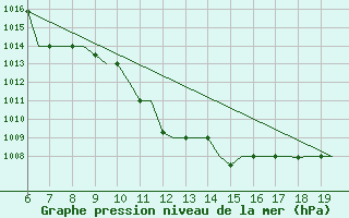 Courbe de la pression atmosphrique pour Ioannina Airport