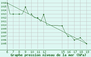 Courbe de la pression atmosphrique pour Ioannina Airport