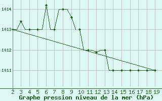 Courbe de la pression atmosphrique pour Samos Airport
