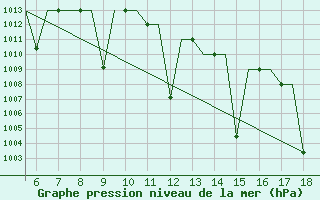 Courbe de la pression atmosphrique pour Madrid / Getafe