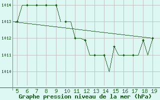 Courbe de la pression atmosphrique pour Chrysoupoli Airport