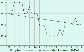 Courbe de la pression atmosphrique pour Chrysoupoli Airport