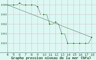 Courbe de la pression atmosphrique pour Chrysoupoli Airport