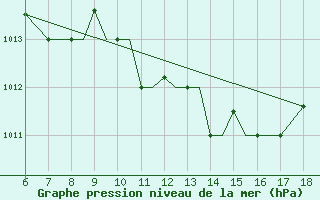 Courbe de la pression atmosphrique pour Mikonos Island, Mikonos Airport