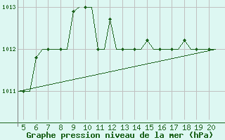 Courbe de la pression atmosphrique pour Mikonos Island, Mikonos Airport