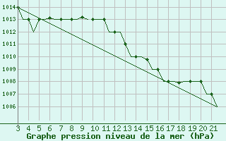 Courbe de la pression atmosphrique pour Bilbao (Esp)