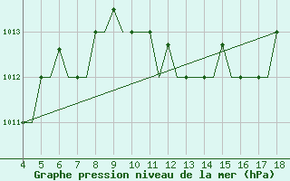 Courbe de la pression atmosphrique pour Chrysoupoli Airport