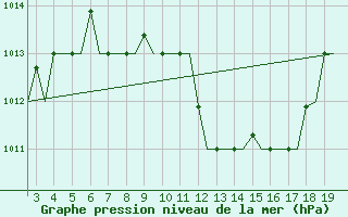 Courbe de la pression atmosphrique pour Alexandroupoli Airport