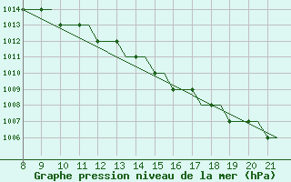 Courbe de la pression atmosphrique pour Hessen