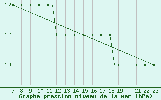 Courbe de la pression atmosphrique pour Tees-Side