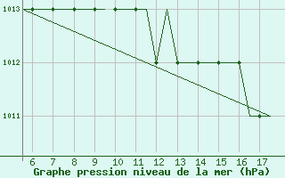 Courbe de la pression atmosphrique pour Southampton / Weather Centre