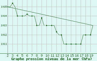 Courbe de la pression atmosphrique pour Alexandroupoli Airport
