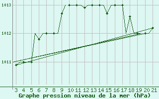 Courbe de la pression atmosphrique pour Mikonos Island, Mikonos Airport