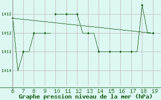 Courbe de la pression atmosphrique pour Madrid / Cuatro Vientos