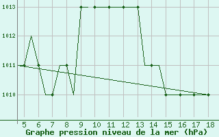 Courbe de la pression atmosphrique pour Karpathos Airport