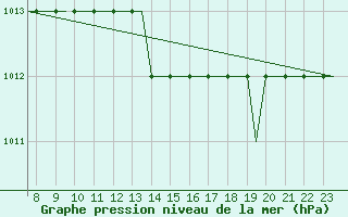 Courbe de la pression atmosphrique pour Oxford (Kidlington)