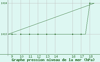 Courbe de la pression atmosphrique pour Cranfield