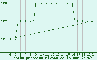 Courbe de la pression atmosphrique pour Dortmund / Wickede