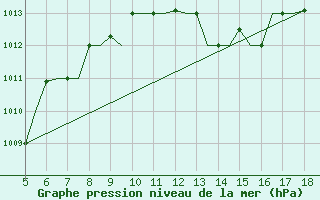 Courbe de la pression atmosphrique pour Murcia / Alcantarilla