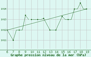 Courbe de la pression atmosphrique pour Mikonos Island, Mikonos Airport