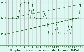 Courbe de la pression atmosphrique pour Chrysoupoli Airport