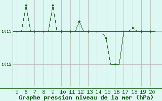Courbe de la pression atmosphrique pour San Sebastian (Esp)