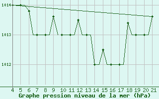 Courbe de la pression atmosphrique pour Mytilini Airport