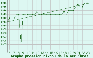 Courbe de la pression atmosphrique pour Verona / Villafranca