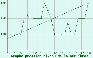 Courbe de la pression atmosphrique pour Murcia / Alcantarilla