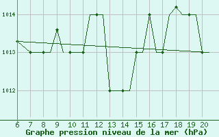 Courbe de la pression atmosphrique pour Kefalhnia Airport