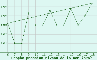 Courbe de la pression atmosphrique pour Passo Dei Giovi