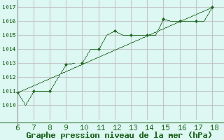 Courbe de la pression atmosphrique pour Murcia / Alcantarilla