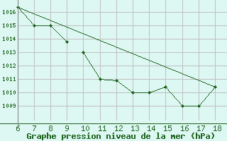 Courbe de la pression atmosphrique pour Passo Dei Giovi