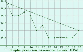 Courbe de la pression atmosphrique pour Piacenza