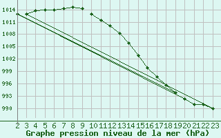 Courbe de la pression atmosphrique pour Bo I Vesteralen