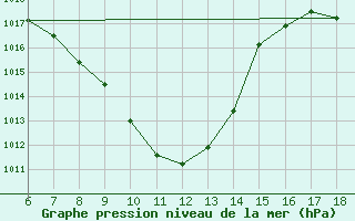 Courbe de la pression atmosphrique pour Artvin