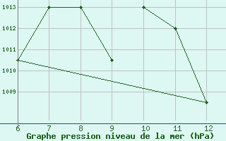 Courbe de la pression atmosphrique pour Remada