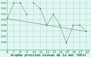 Courbe de la pression atmosphrique pour Bou-Saada