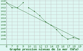 Courbe de la pression atmosphrique pour M. Calamita