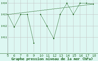 Courbe de la pression atmosphrique pour Kozani Airport