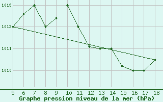 Courbe de la pression atmosphrique pour Guidonia