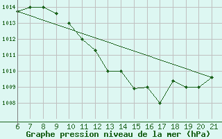 Courbe de la pression atmosphrique pour Capo Carbonara