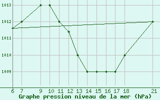 Courbe de la pression atmosphrique pour Akure