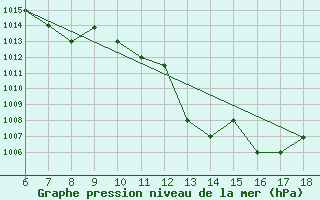 Courbe de la pression atmosphrique pour Murcia / Alcantarilla