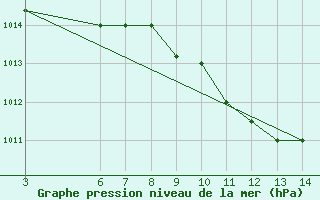 Courbe de la pression atmosphrique pour Jendouba