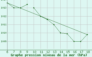 Courbe de la pression atmosphrique pour Ferrara