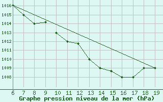 Courbe de la pression atmosphrique pour M. Calamita