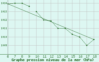 Courbe de la pression atmosphrique pour Murcia / Alcantarilla