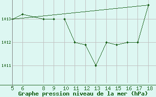 Courbe de la pression atmosphrique pour Novara / Cameri